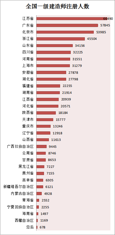 各省份建造師人數(shù)對照表曝光，全國還缺建造師么？
