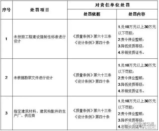 工程質(zhì)量建設(shè)單位負(fù)首責(zé)，且終身責(zé)任制附：五方責(zé)任主體處罰細(xì)則