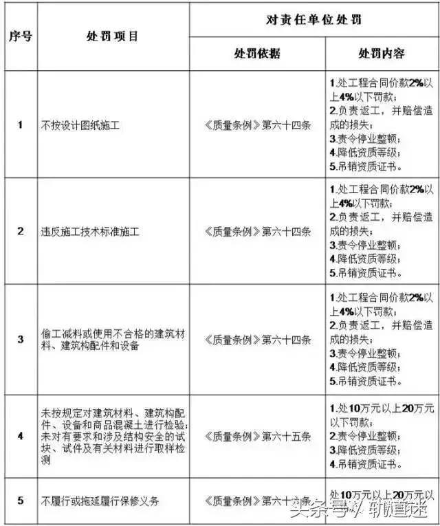工程質(zhì)量建設(shè)單位負(fù)首責(zé)，且終身責(zé)任制附：五方責(zé)任主體處罰細(xì)則