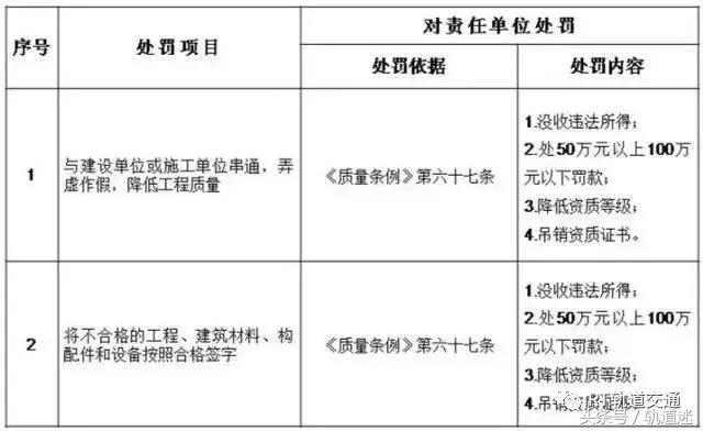 工程質(zhì)量建設(shè)單位負(fù)首責(zé)，且終身責(zé)任制附：五方責(zé)任主體處罰細(xì)則